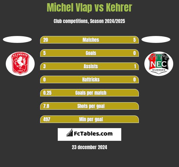 Michel Vlap vs Kehrer h2h player stats