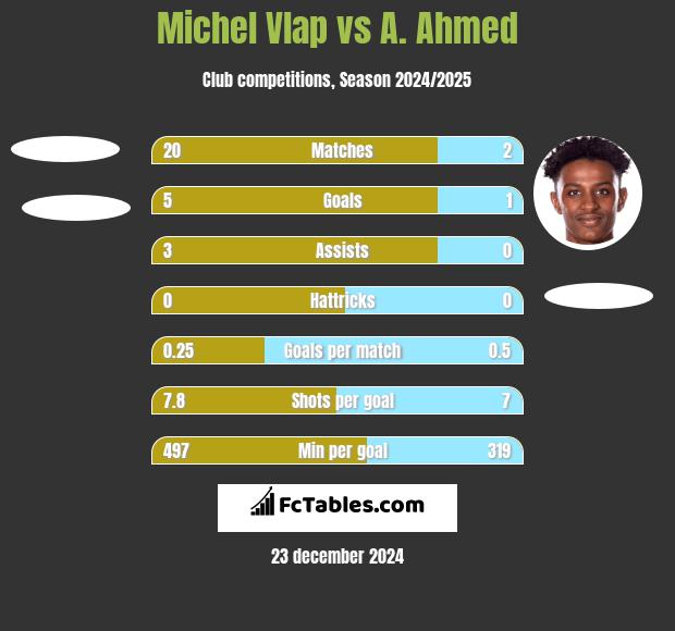 Michel Vlap vs A. Ahmed h2h player stats