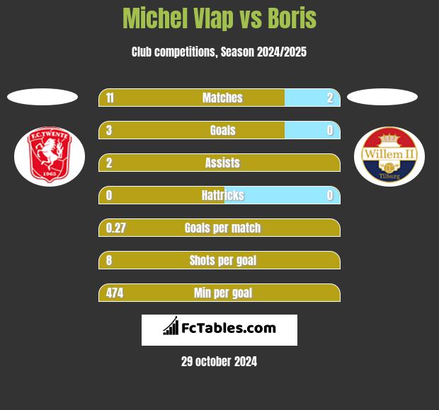 Michel Vlap vs Boris h2h player stats