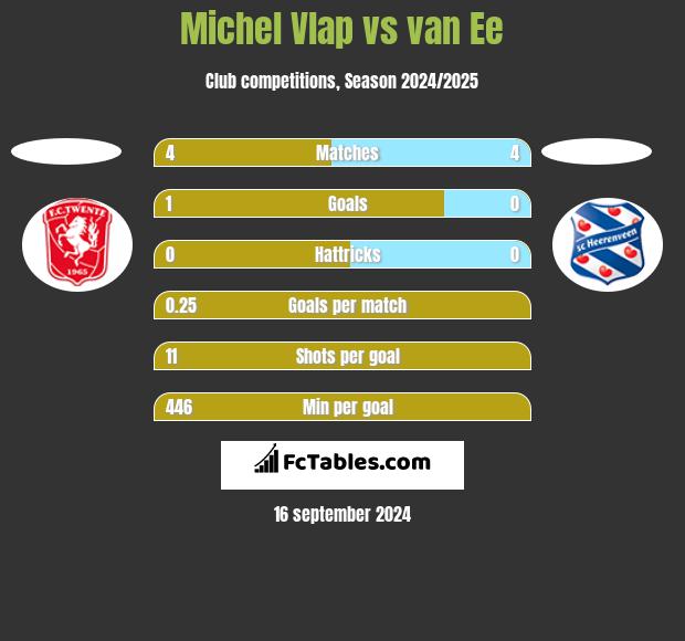 Michel Vlap vs van Ee h2h player stats