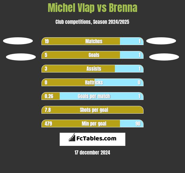 Michel Vlap vs Brenna h2h player stats