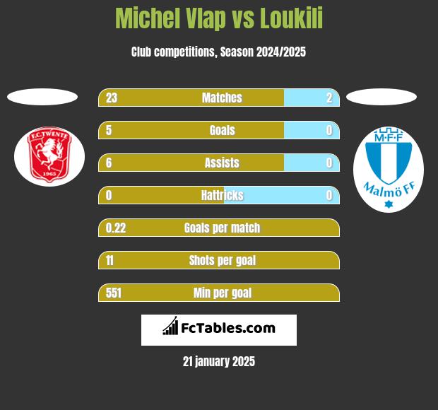 Michel Vlap vs Loukili h2h player stats