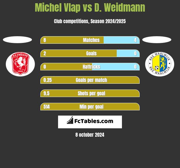 Michel Vlap vs D. Weidmann h2h player stats