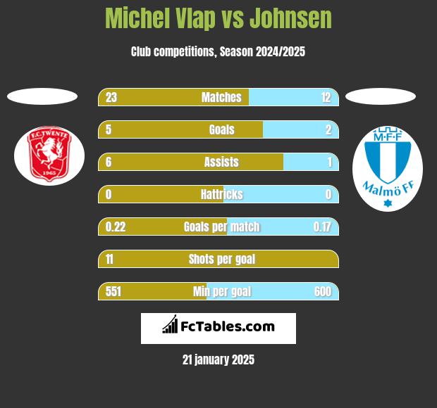 Michel Vlap vs Johnsen h2h player stats