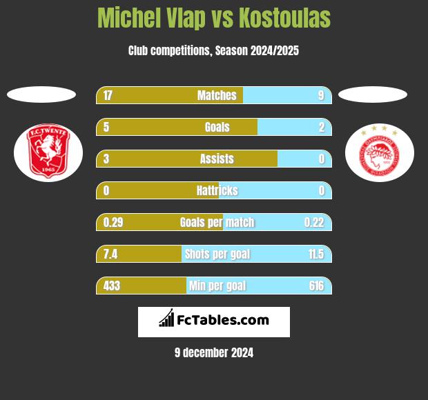 Michel Vlap vs Kostoulas h2h player stats