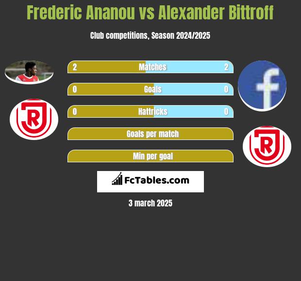 Frederic Ananou vs Alexander Bittroff h2h player stats