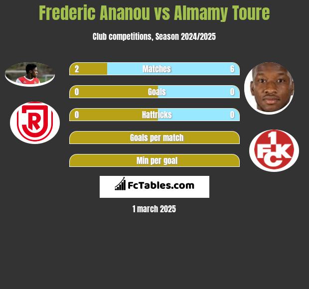 Frederic Ananou vs Almamy Toure h2h player stats