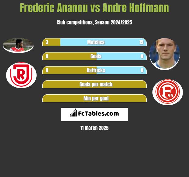 Frederic Ananou vs Andre Hoffmann h2h player stats