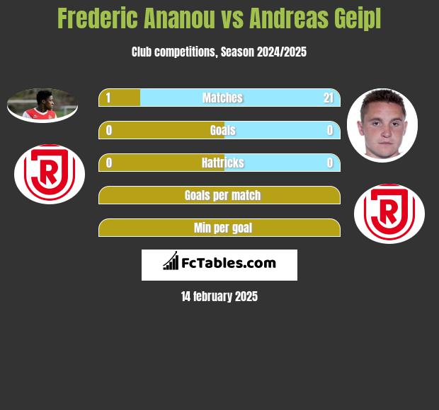 Frederic Ananou vs Andreas Geipl h2h player stats