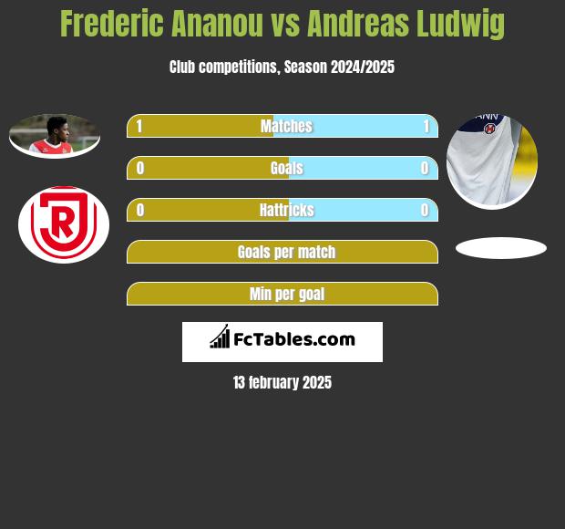 Frederic Ananou vs Andreas Ludwig h2h player stats