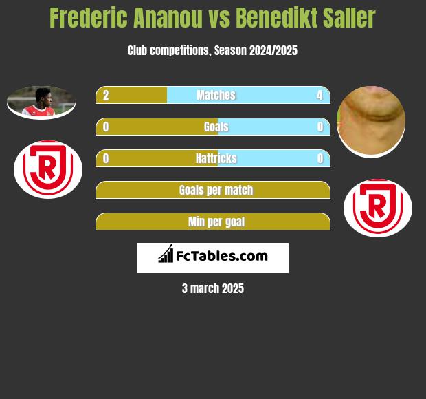 Frederic Ananou vs Benedikt Saller h2h player stats