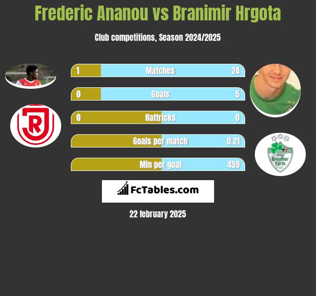 Frederic Ananou vs Branimir Hrgota h2h player stats