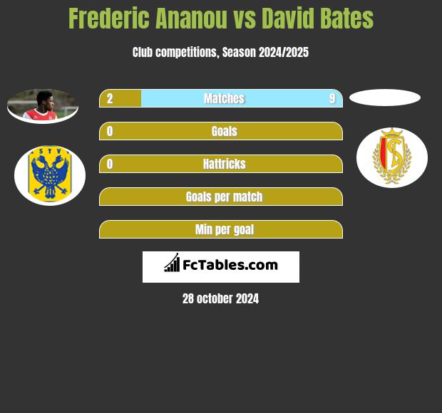 Frederic Ananou vs David Bates h2h player stats