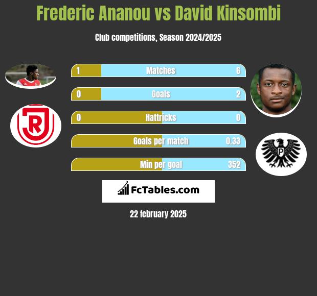 Frederic Ananou vs David Kinsombi h2h player stats