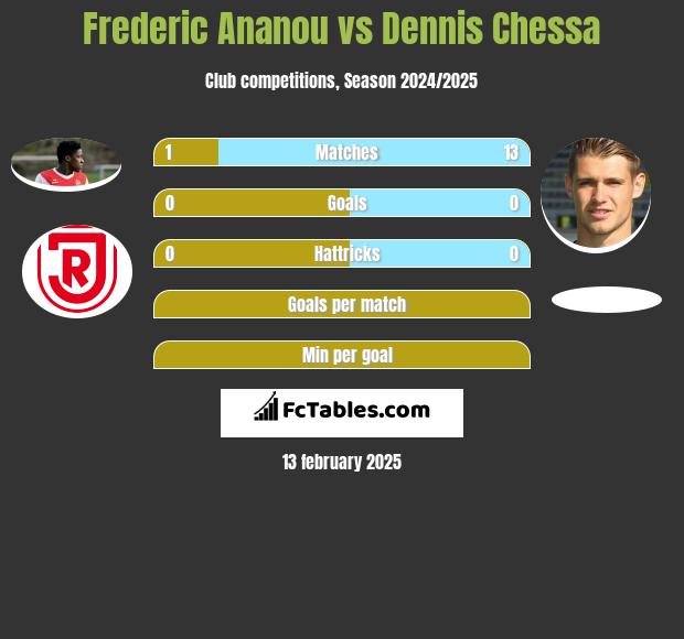 Frederic Ananou vs Dennis Chessa h2h player stats