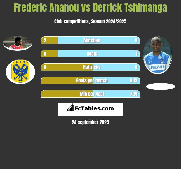 Frederic Ananou vs Derrick Tshimanga h2h player stats