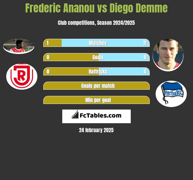 Frederic Ananou vs Diego Demme h2h player stats