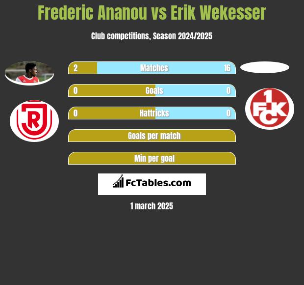 Frederic Ananou vs Erik Wekesser h2h player stats