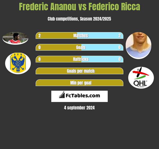 Frederic Ananou vs Federico Ricca h2h player stats