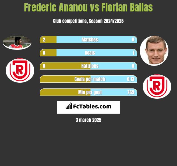 Frederic Ananou vs Florian Ballas h2h player stats