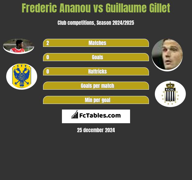 Frederic Ananou vs Guillaume Gillet h2h player stats