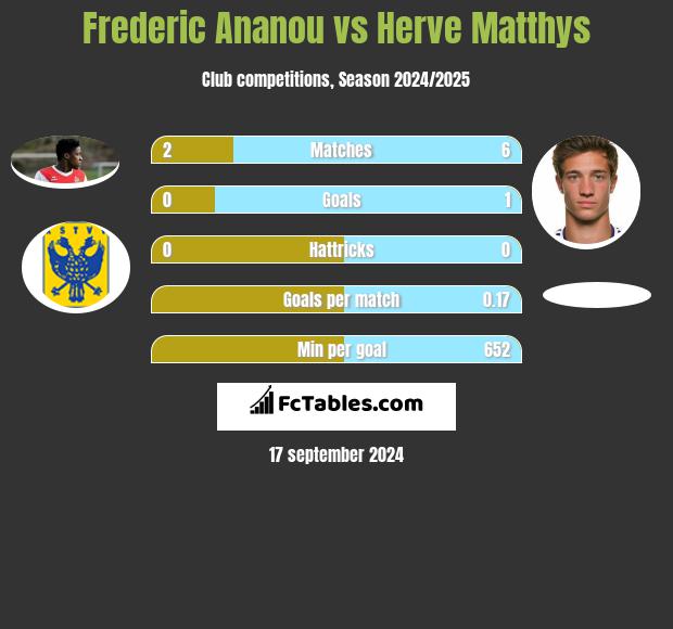 Frederic Ananou vs Herve Matthys h2h player stats