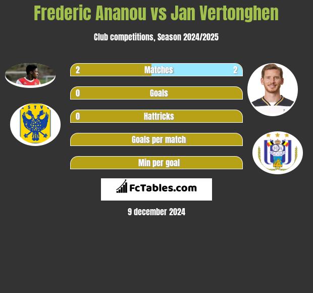 Frederic Ananou vs Jan Vertonghen h2h player stats