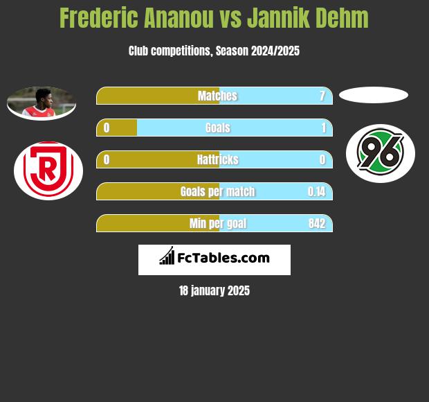 Frederic Ananou vs Jannik Dehm h2h player stats