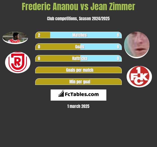 Frederic Ananou vs Jean Zimmer h2h player stats