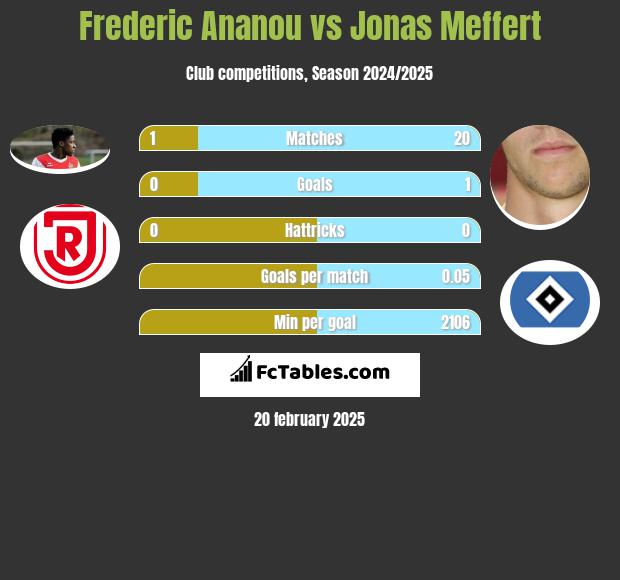 Frederic Ananou vs Jonas Meffert h2h player stats