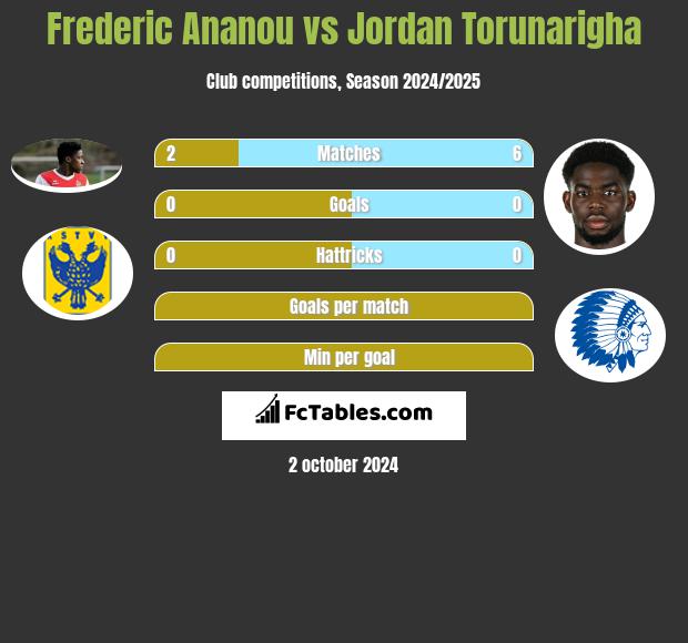 Frederic Ananou vs Jordan Torunarigha h2h player stats