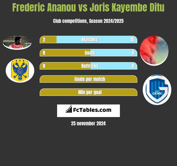 Frederic Ananou vs Joris Kayembe Ditu h2h player stats