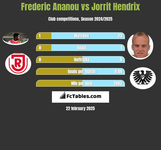 Frederic Ananou vs Jorrit Hendrix h2h player stats