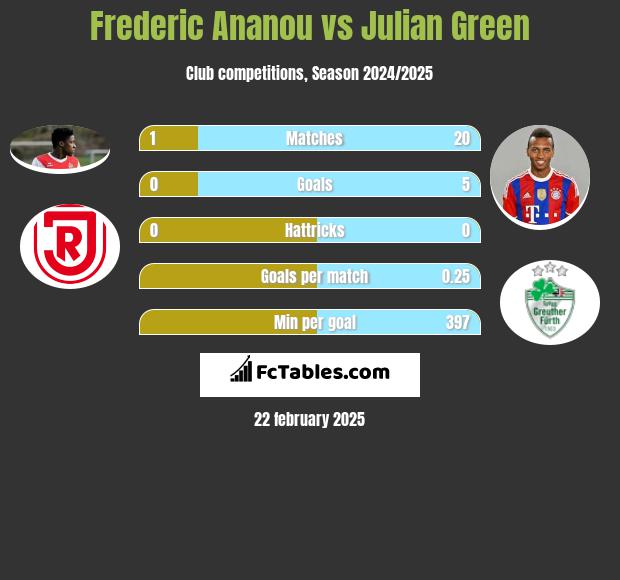 Frederic Ananou vs Julian Green h2h player stats