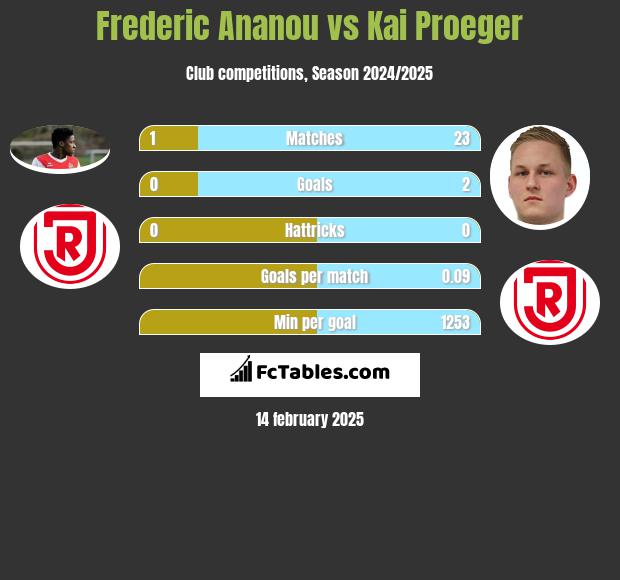 Frederic Ananou vs Kai Proeger h2h player stats