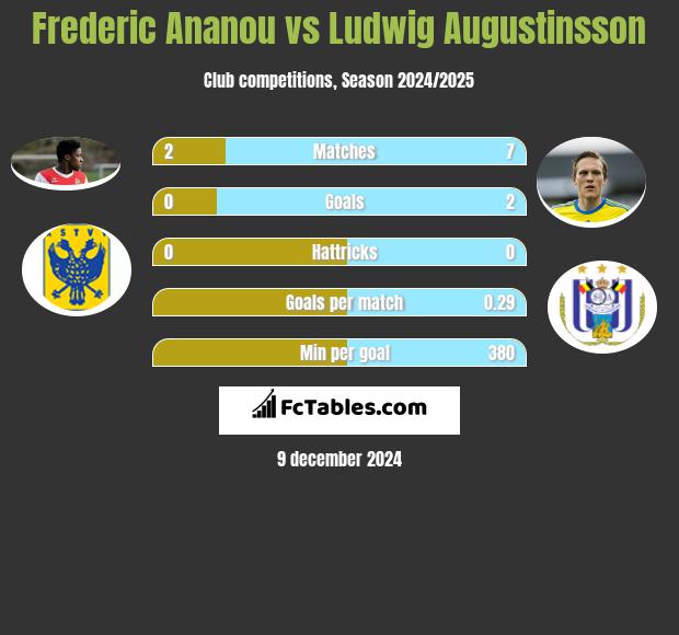 Frederic Ananou vs Ludwig Augustinsson h2h player stats