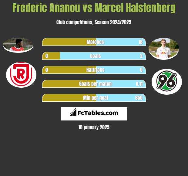 Frederic Ananou vs Marcel Halstenberg h2h player stats