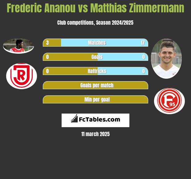 Frederic Ananou vs Matthias Zimmermann h2h player stats