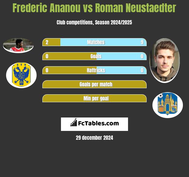 Frederic Ananou vs Roman Neustaedter h2h player stats