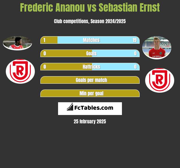 Frederic Ananou vs Sebastian Ernst h2h player stats