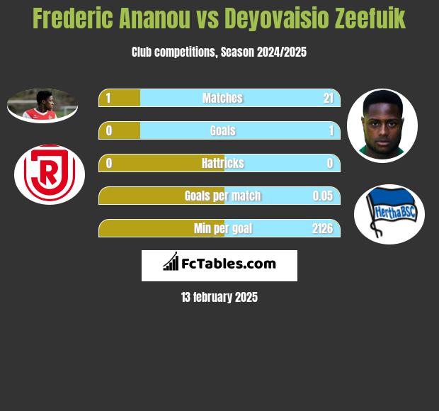 Frederic Ananou vs Deyovaisio Zeefuik h2h player stats