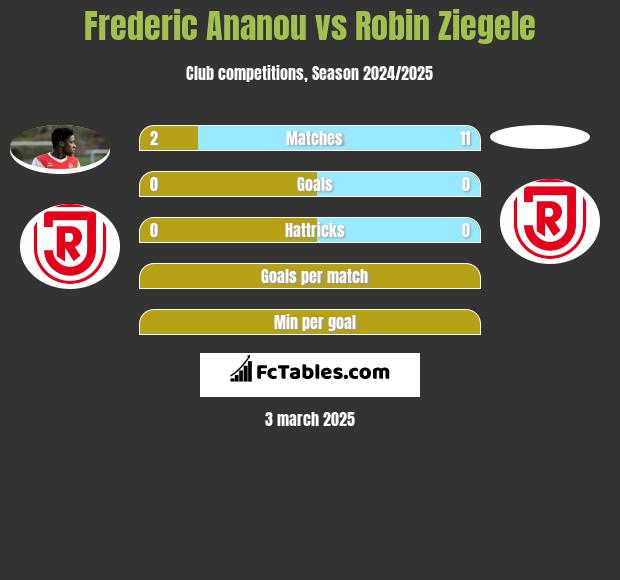 Frederic Ananou vs Robin Ziegele h2h player stats