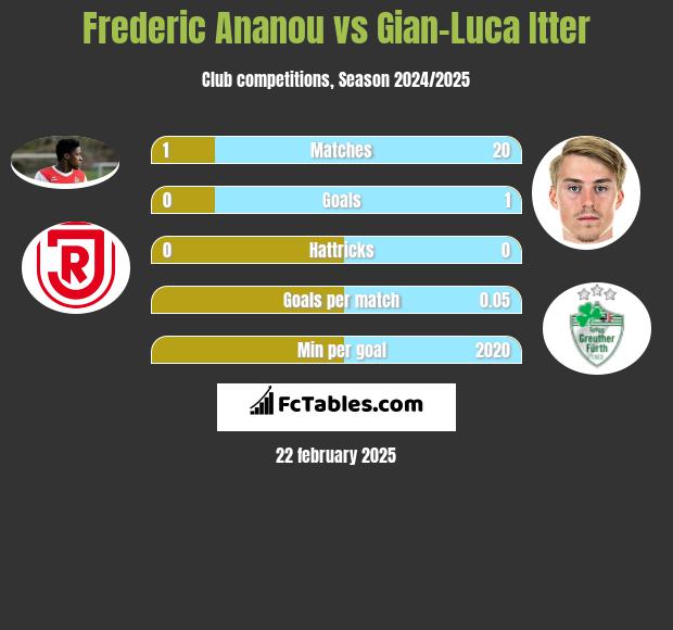 Frederic Ananou vs Gian-Luca Itter h2h player stats