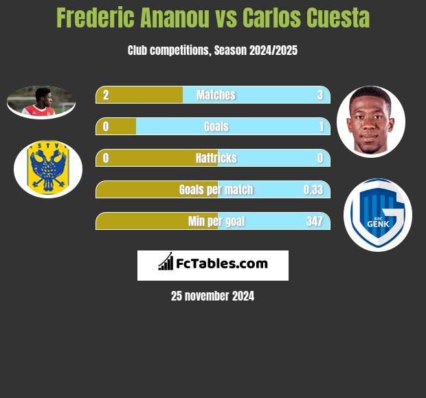 Frederic Ananou vs Carlos Cuesta h2h player stats