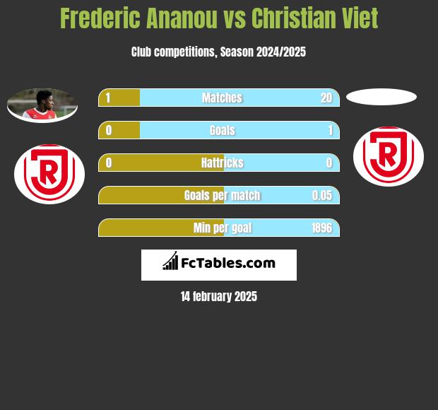 Frederic Ananou vs Christian Viet h2h player stats