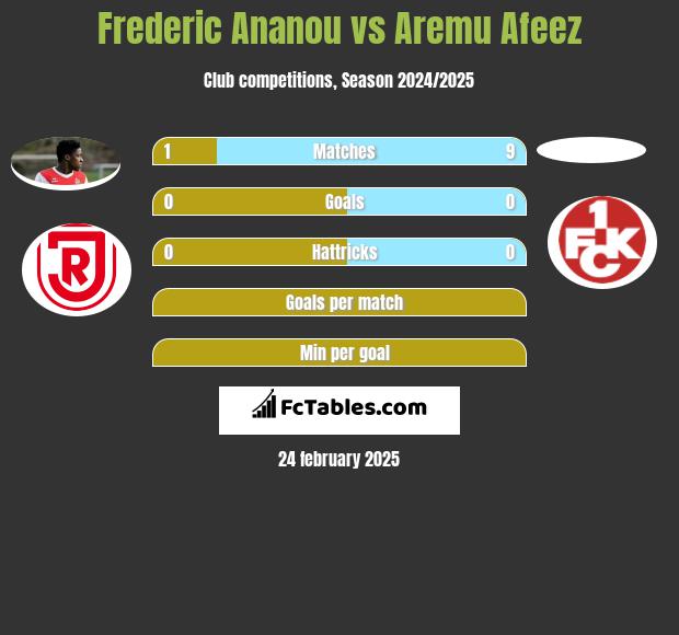 Frederic Ananou vs Aremu Afeez h2h player stats