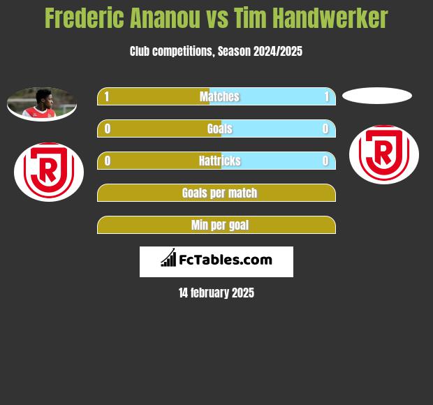 Frederic Ananou vs Tim Handwerker h2h player stats