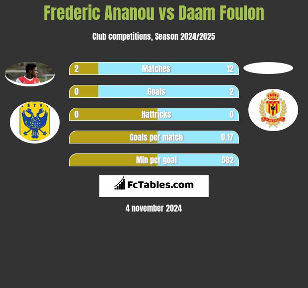 Frederic Ananou vs Daam Foulon h2h player stats