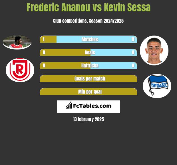 Frederic Ananou vs Kevin Sessa h2h player stats