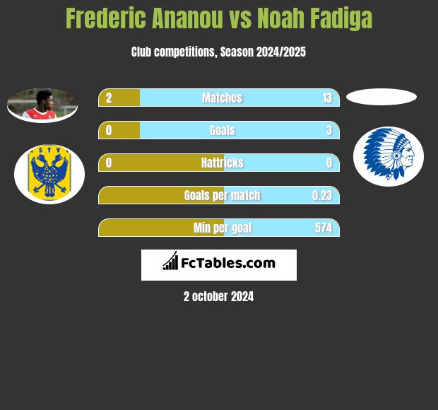 Frederic Ananou vs Noah Fadiga h2h player stats